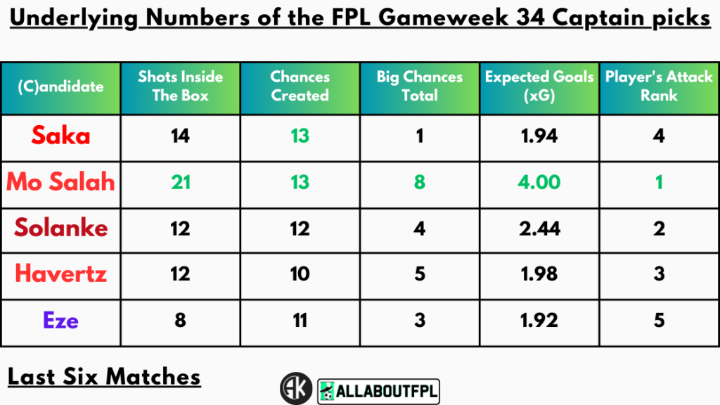 Underlying Numbers of the FPL Gameweek 34 Captain picks