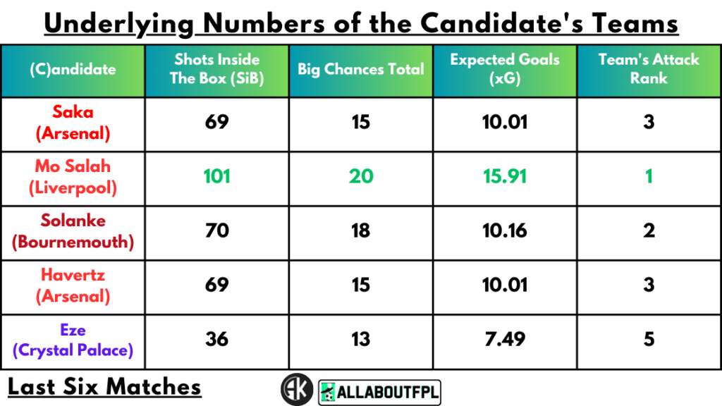 Underlying Numbers of the Candidate's Teams