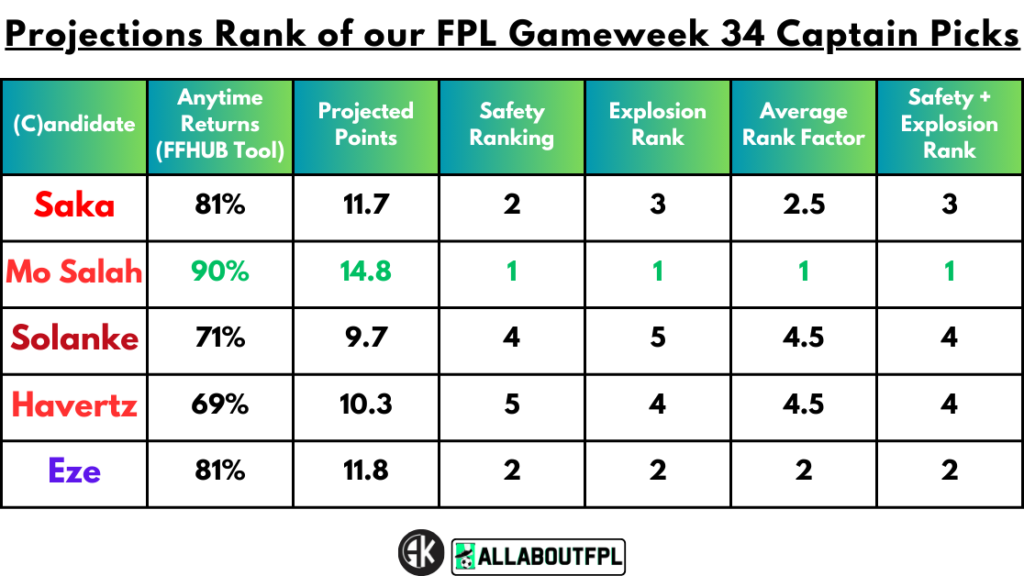 Projections Rank of our FPL Gameweek 34 Captain Picks