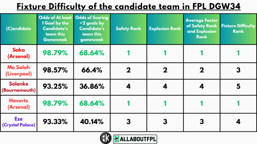 Fixture Difficulty of the candidate team in FPL GW34
