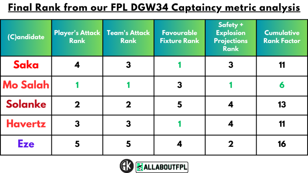 Conclusion - Final Rank from our FPL Gameweek 34 Captaincy metrics