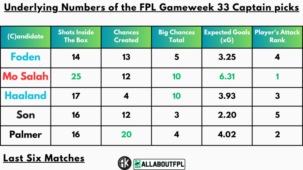 Underlying Numbers of the FPL Gameweek 33 Captain picks