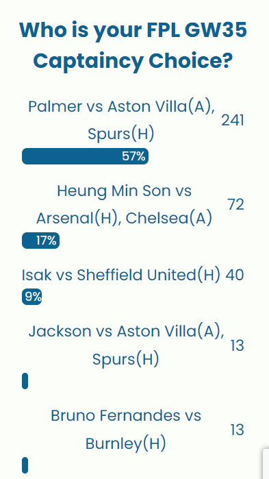 FPL GW35 Captaincy poll ~ Wisdom Of the Crowd