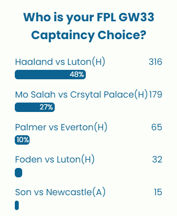 FPL GW33 Captaincy poll ~ Wisdom Of the Crowd
