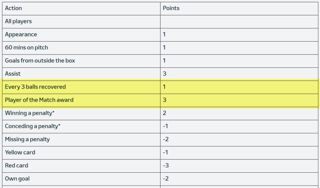 Euro 2024 Fantasy - Scoring