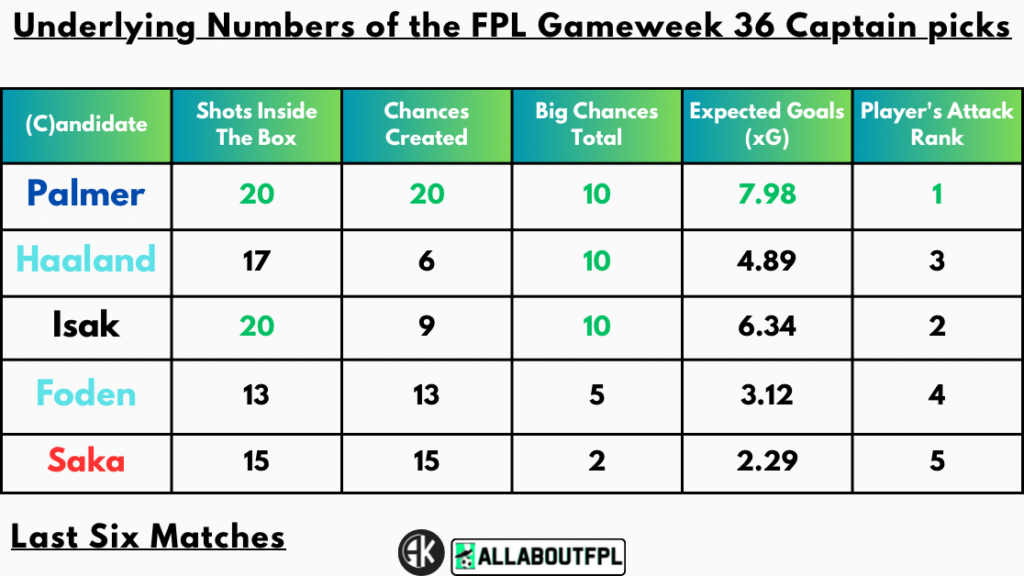 Underlying Numbers of the FPL Gameweek 36 Captain picks