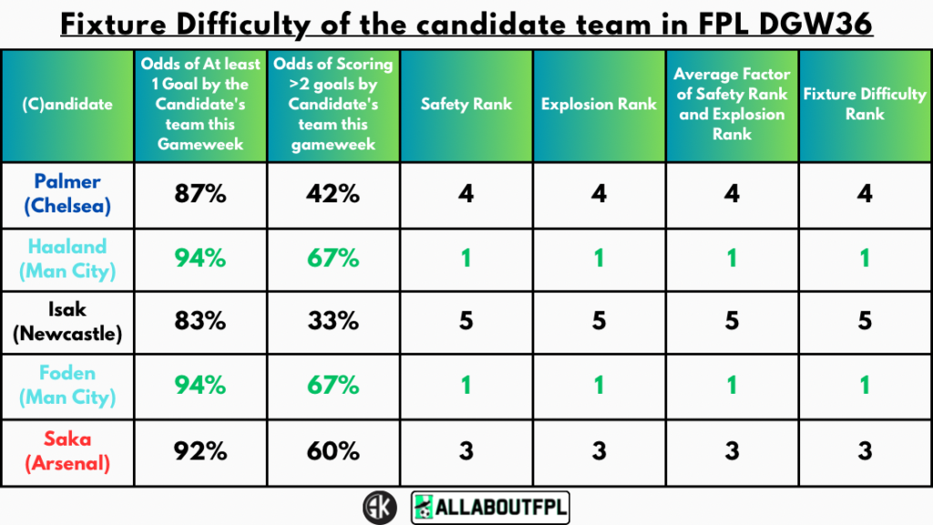 Fixture Difficulty of the candidate team in FPL GW36