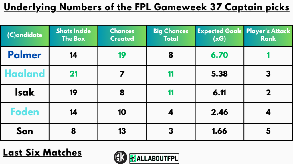 Underlying Numbers of the FPL Gameweek 37 Captain picks