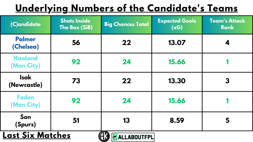 Underlying Numbers of the Candidate's Teams