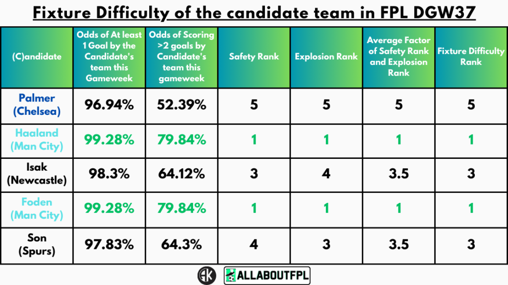 Fixture Difficulty of the candidate team in FPL GW37
