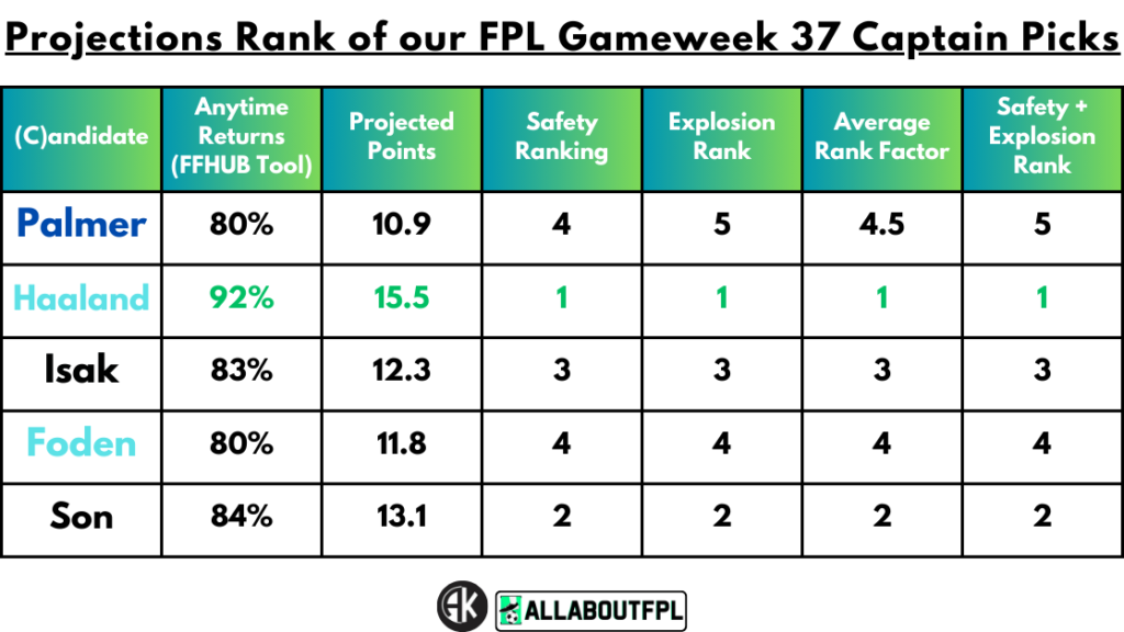Projections Rank of our FPL Gameweek 37 Captain Picks
