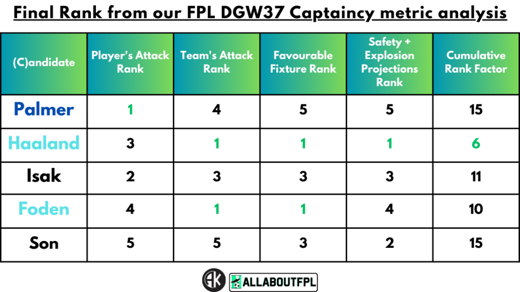 Conclusion - Final Rank from our FPL Gameweek 37 Captaincy metrics