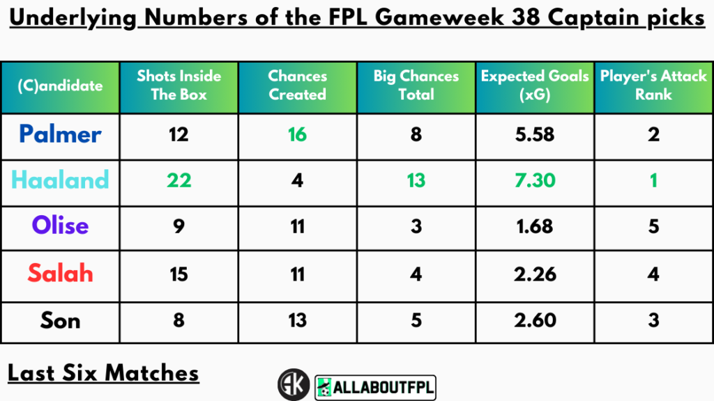Underlying Numbers of the FPL Gameweek 38 Captain picks