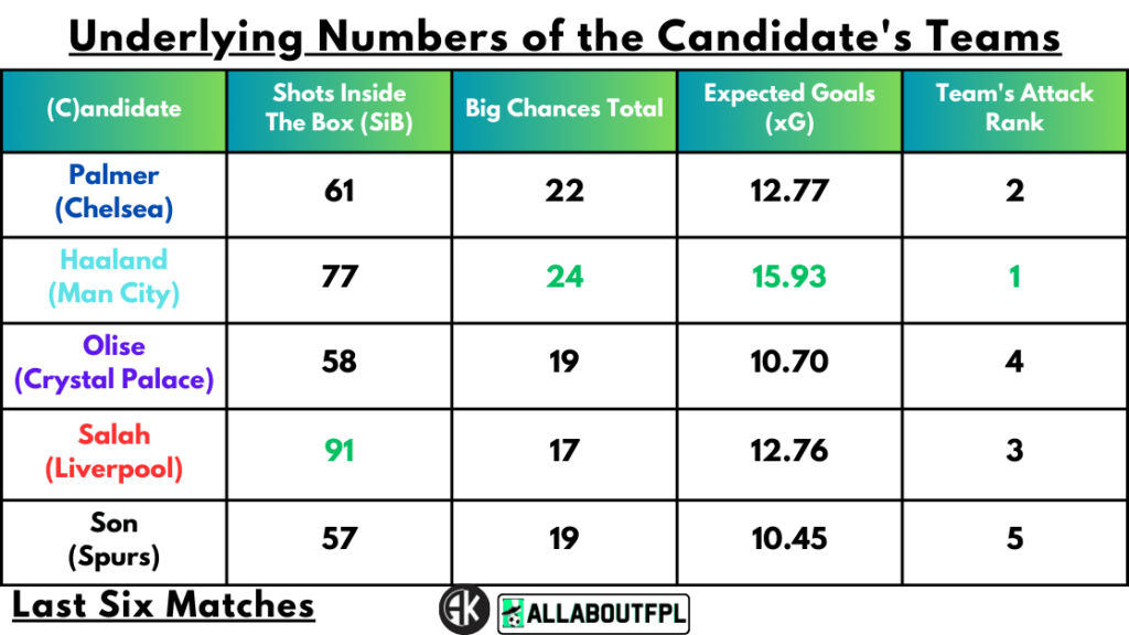Underlying Numbers of the Candidate's Teams
