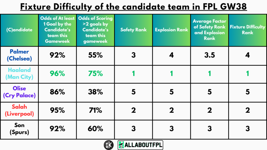 Fixture Difficulty of the candidate team in FPL GW38