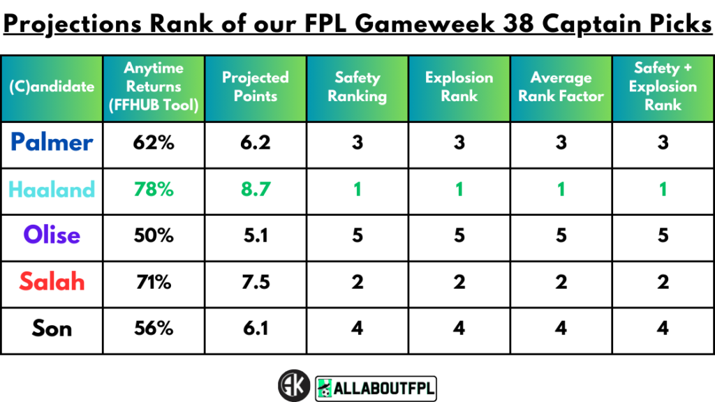 Projections Rank of our FPL Gameweek 38 Captain Picks