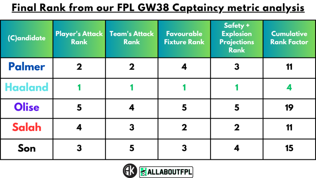 Conclusion - Final Rank from our FPL Gameweek 38 Captaincy metrics
