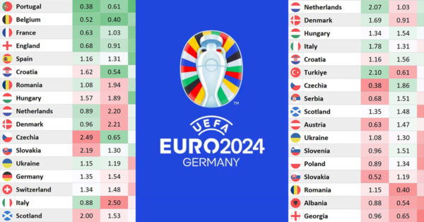 Euro 2024 Predicted Goals (For & Against) of All 24 Teams