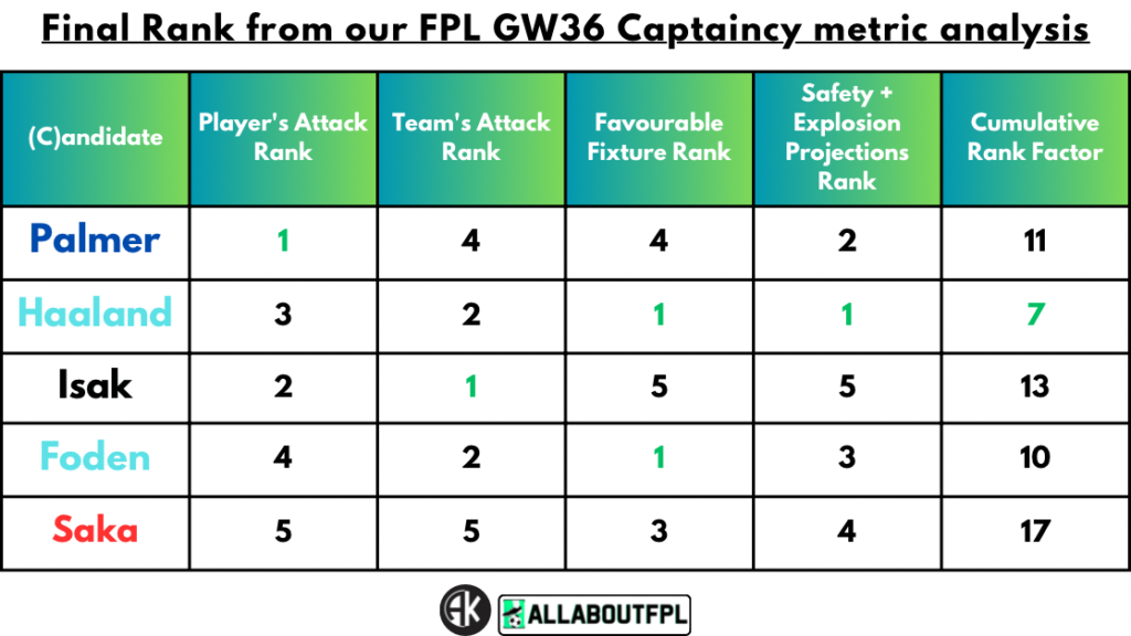 Conclusion - Final Rank from our FPL Gameweek 36 Captaincy metrics