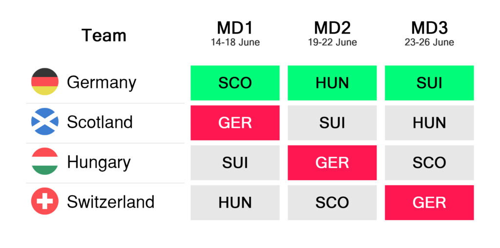 2024 Euro Fantasy Group A FDR