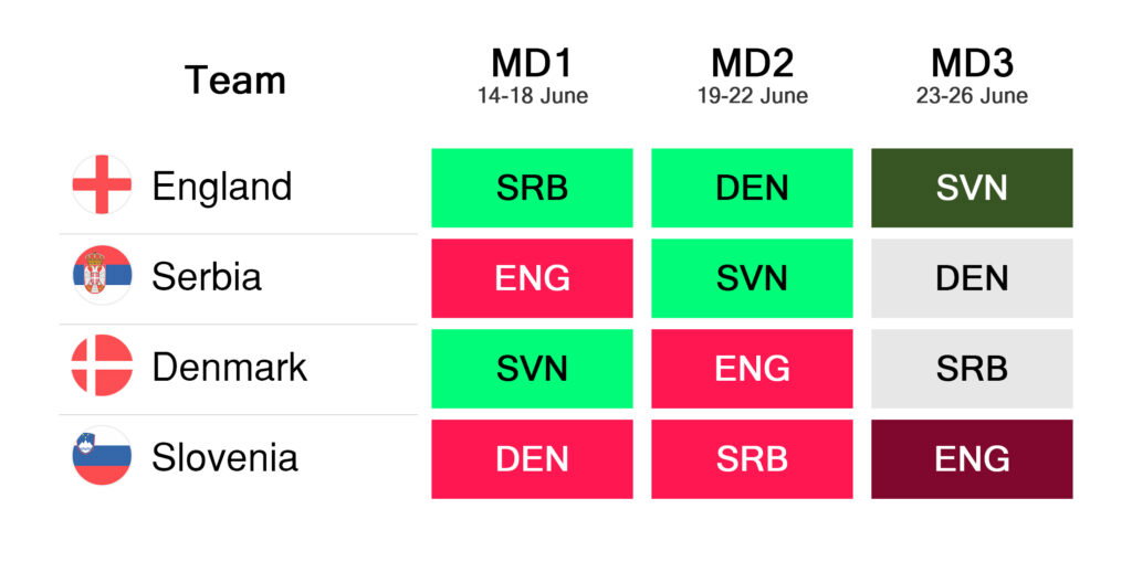 2024 Euro Fantasy Group C FDR