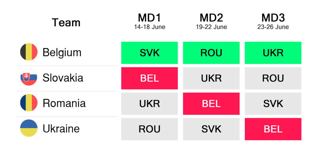 2024 Euro Fantasy Group E FDR