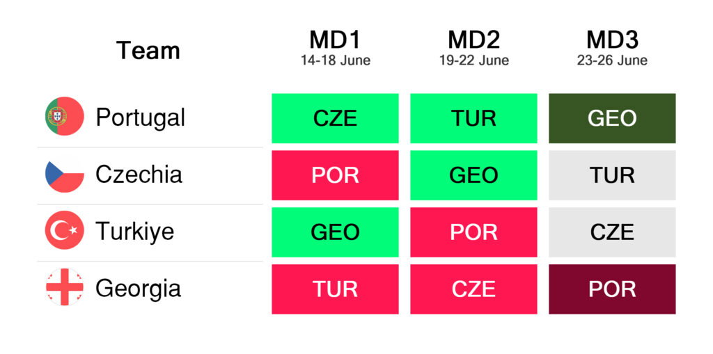 2024 Euro Fantasy Group F FDR