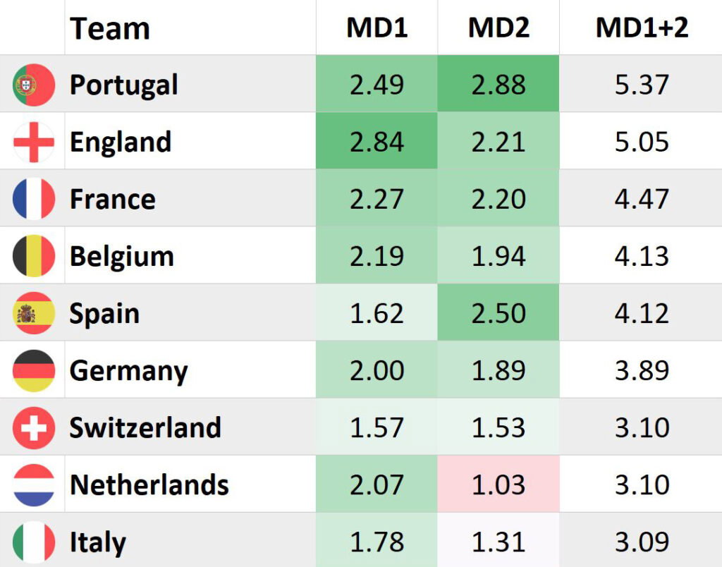 Predicted Goals (for) Limitless MD3 Strategy