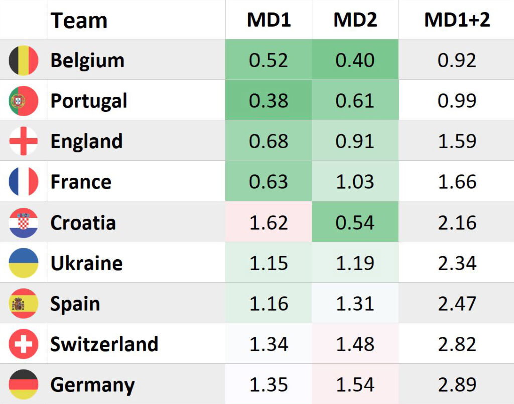 Predicted Goals (Against) for Limitless MD3 Strategy