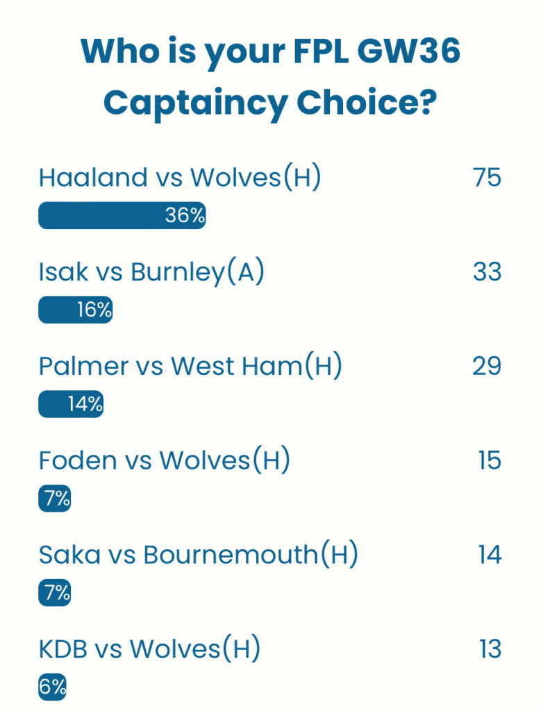 FPL GW36 Captaincy poll ~ Wisdom Of the Crowd