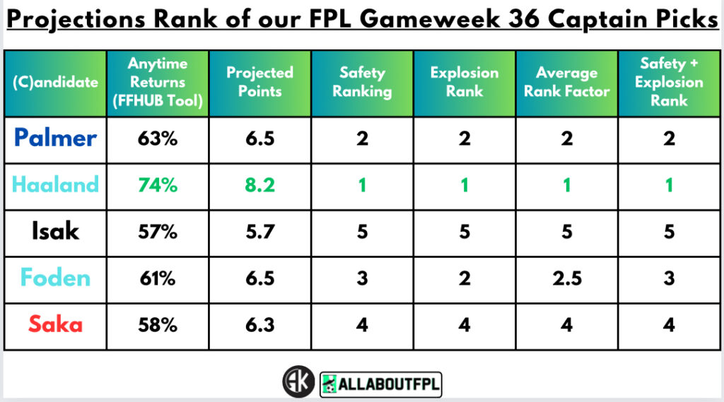 Projections Rank of our FPL Gameweek 36 Captain Picks