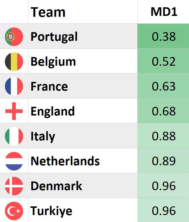 Predicted Goals (Against) for Limitless MD2, Wildcard MD3 Strategy