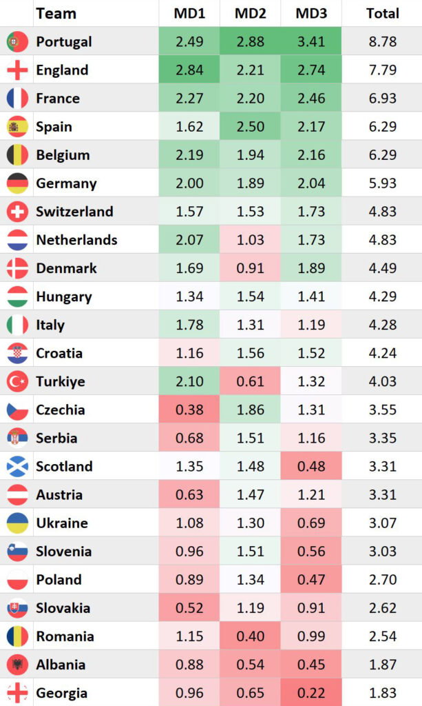 Euro 2024 Predicted Goals (for) all three matchdays 