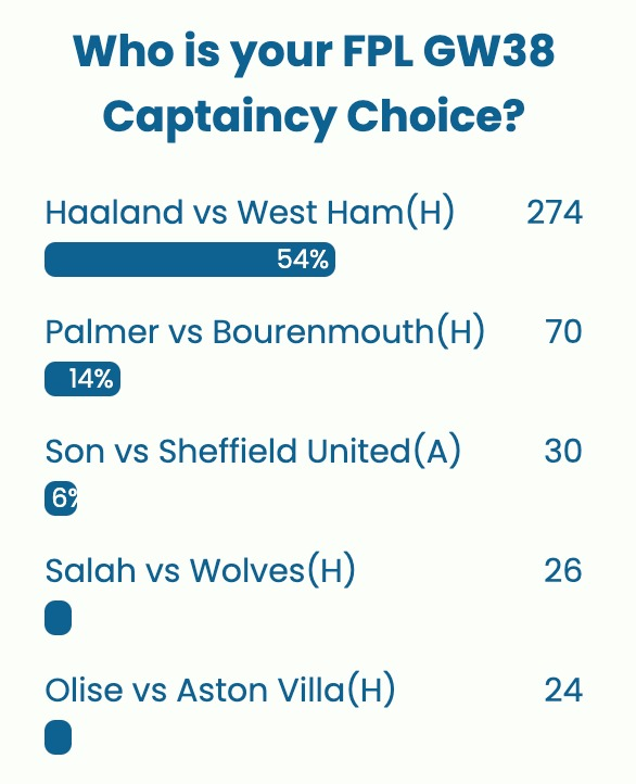 FPL GW38 Captaincy poll ~ Wisdom Of the Crowd