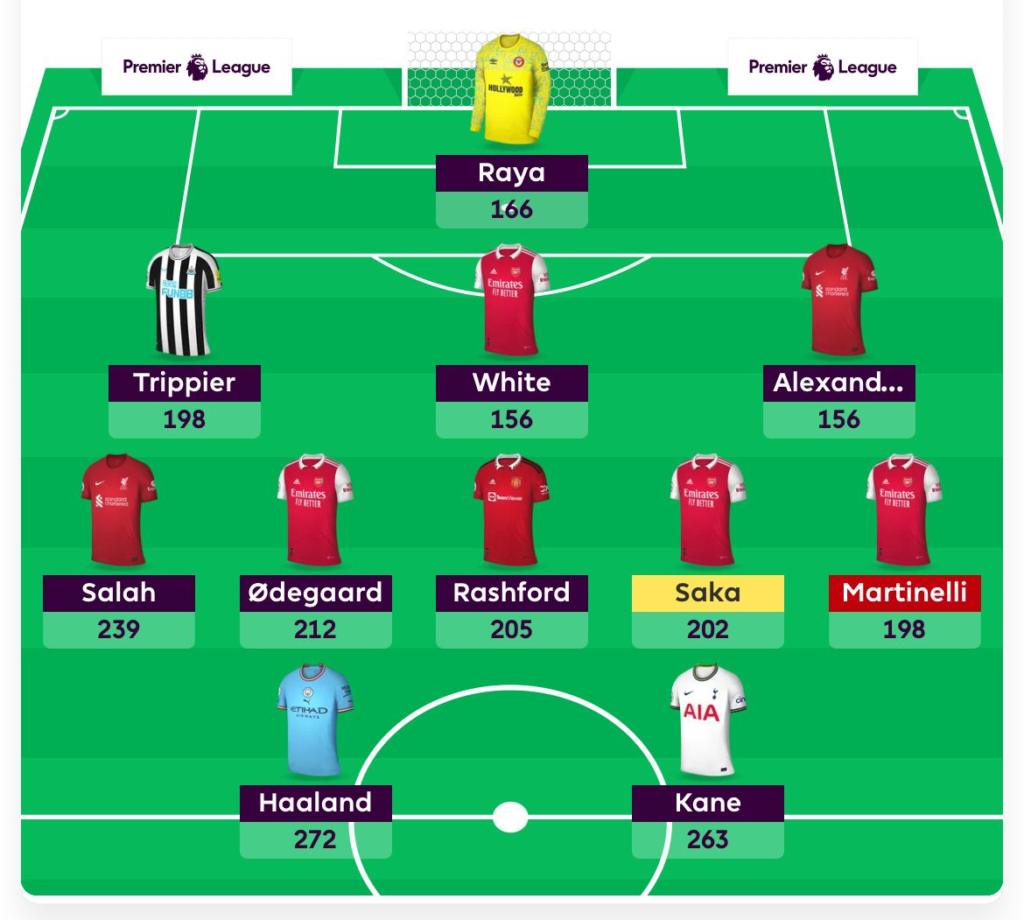 2022/23 FPL Dream Team