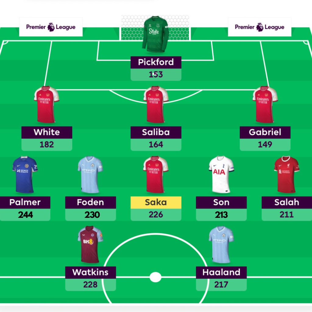 2023/24 FPL Dream Team