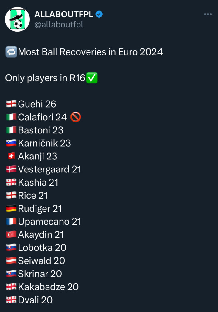 Most Ball Recoveries in Euro 2024