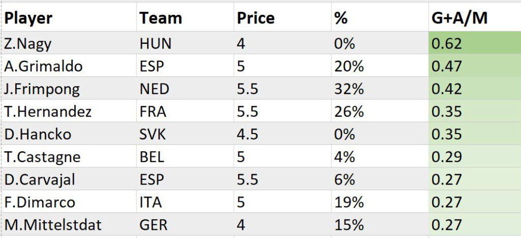 Euro 2024 Most In-Form Players - Defenders: