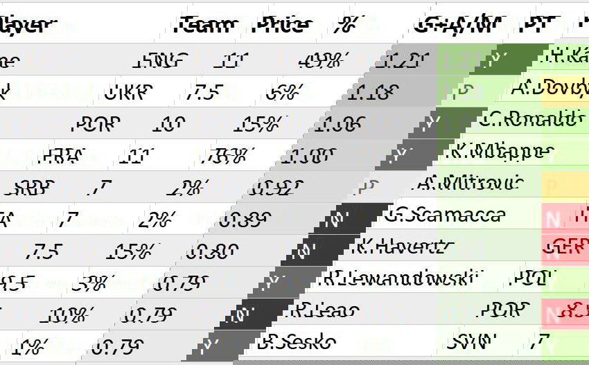 Euro 2024 Most In-Form Players - Forwards