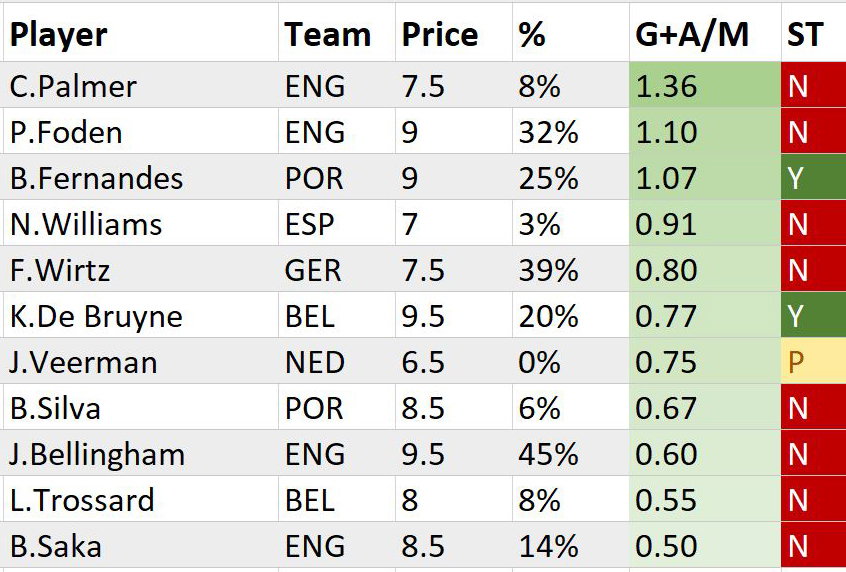 Euro 2024 Most In-Form Players - Midfielders: