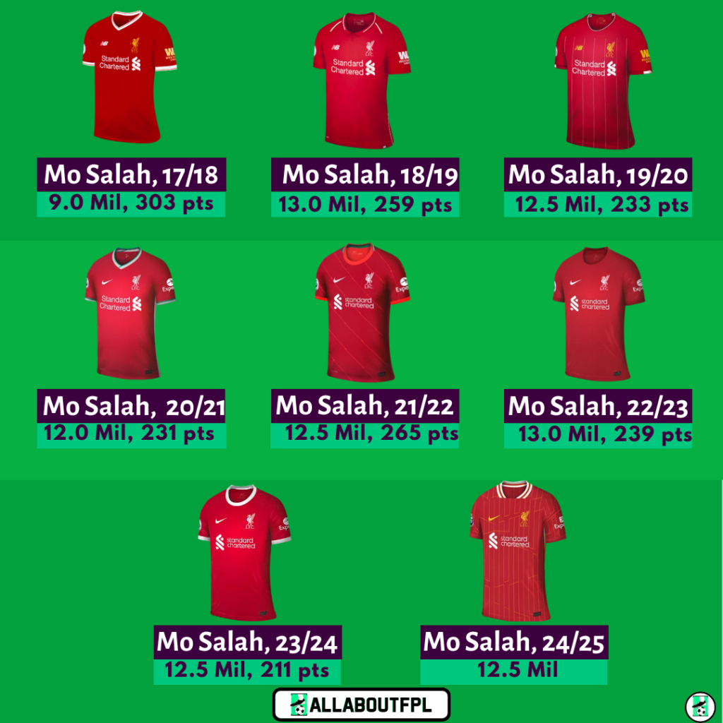 2024/25 Fixture Analysis - Players to Target - Salah 