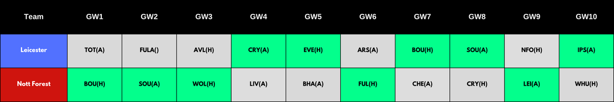 2024/25 FPL Rotational Pairs - Nottingham Forest & Leicester City