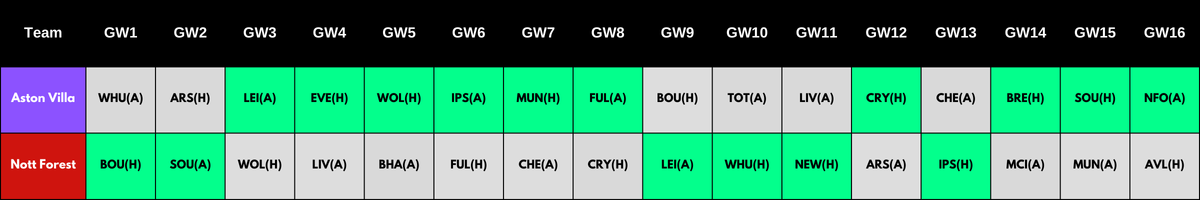 2024/25 FPL Rotational Pairs - Aston Villa & Nottingham Forest