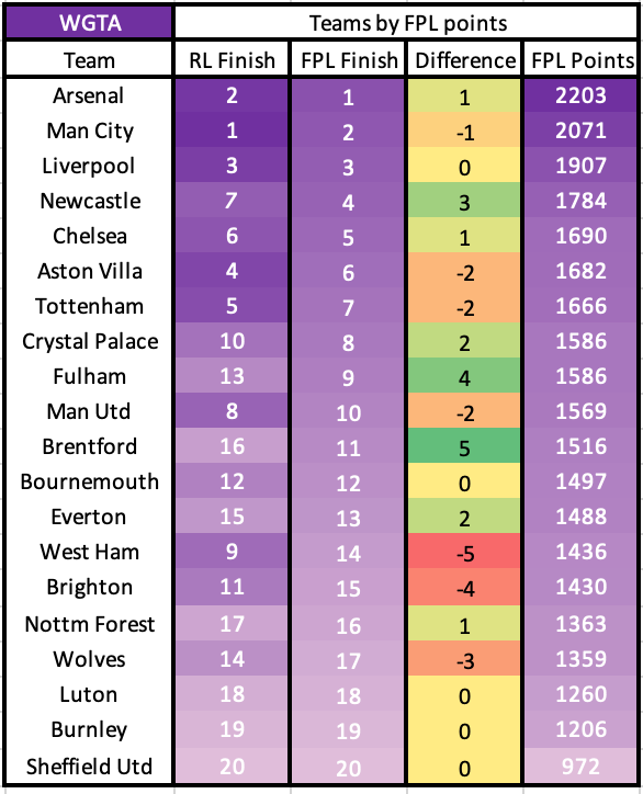 Let’s look at FPL points vs league finishing positions: