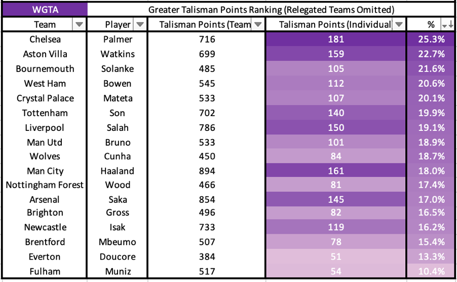 Analysis 3: Greater Talisman