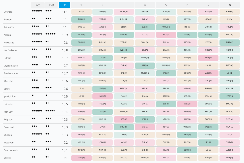2024/25 Fixture Analysis - FPL GW1-8 Fixtures