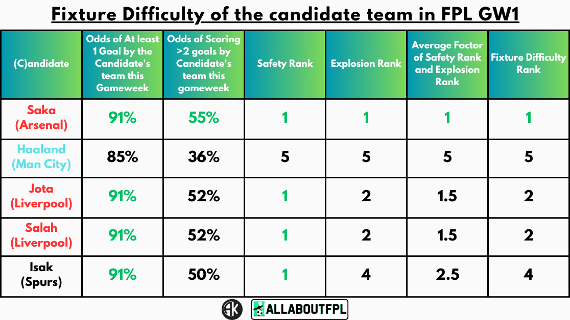 Fixture Difficulty of the candidate team in FPL GW1
