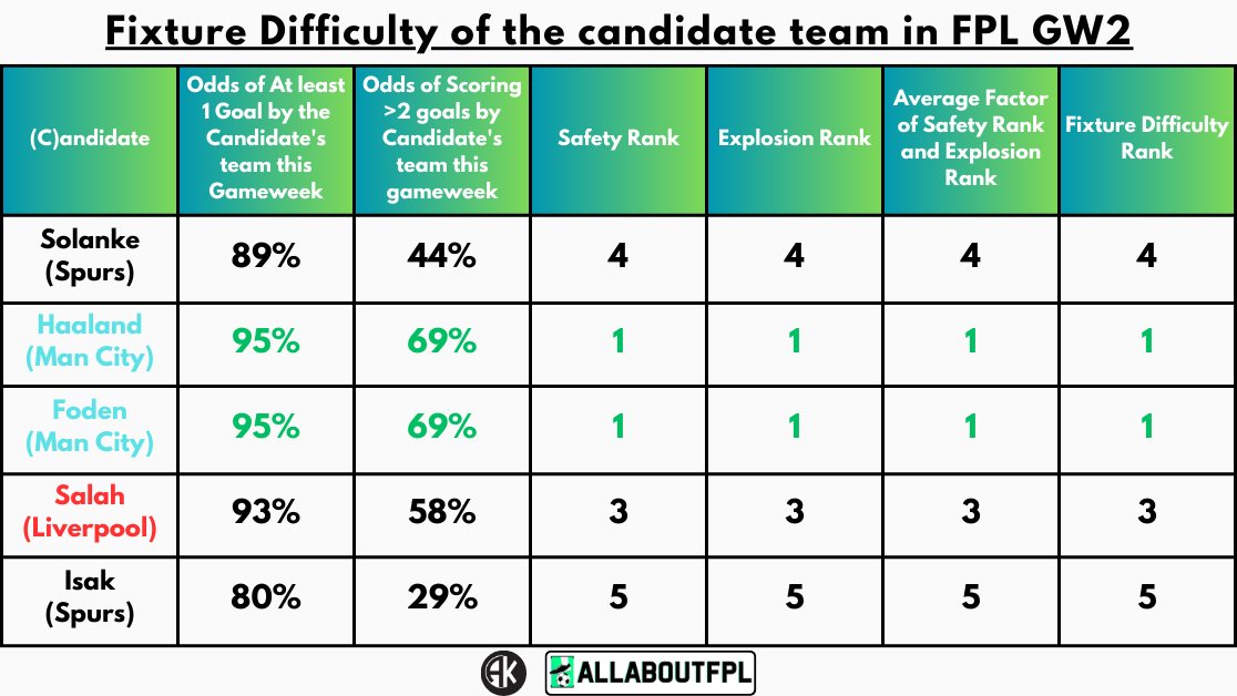 Fixture Difficulty of the candidate team in FPL GW2