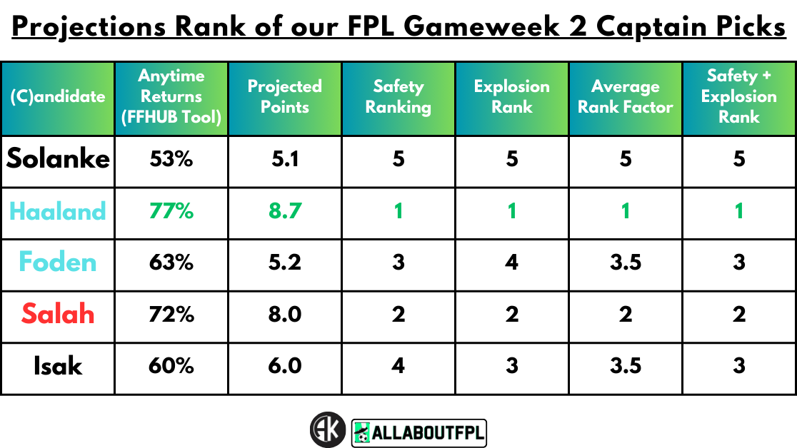 Projections Rank of our FPL Gameweek 2 Captain Picks