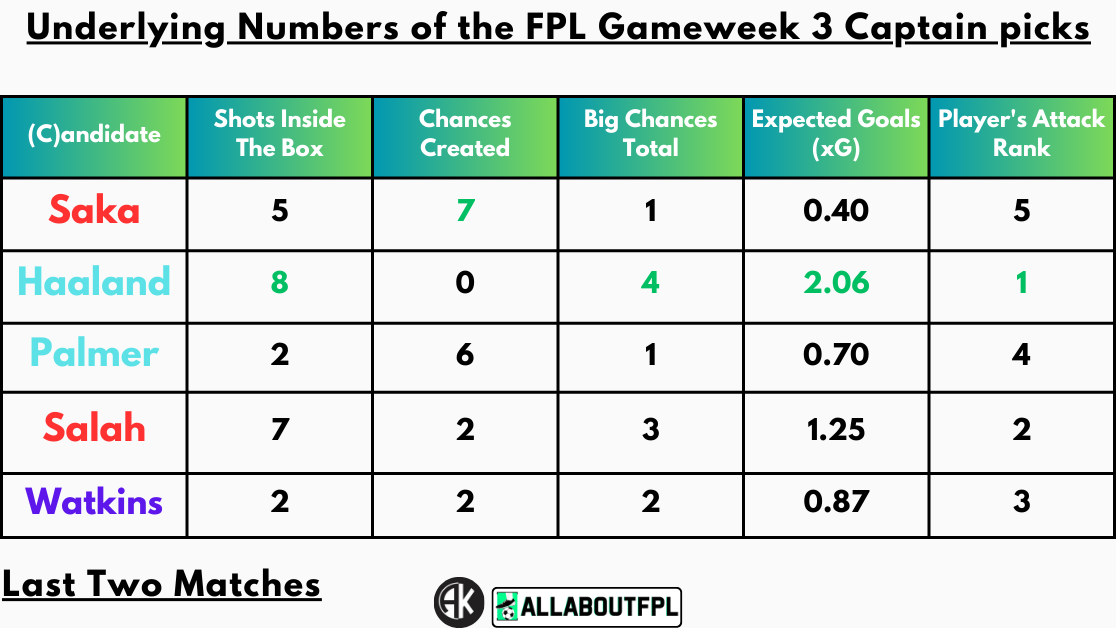 Underlying Numbers of the FPL Gameweek 3 Captain picks